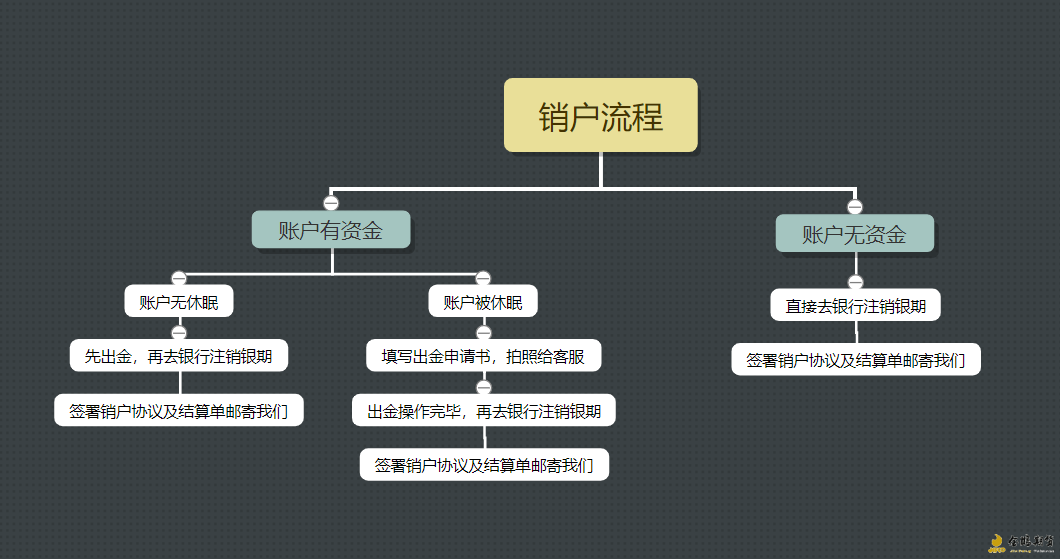 销户流程图