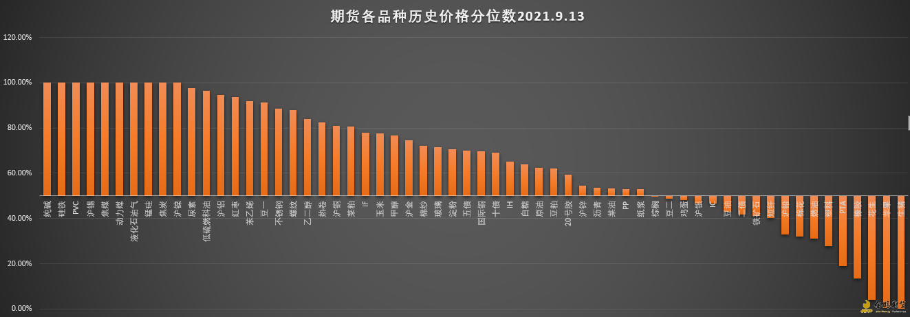 历史价钱分位数